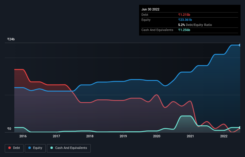 debt-equity-history-analysis