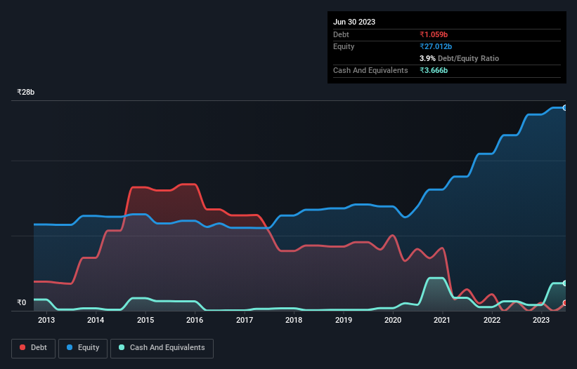 debt-equity-history-analysis