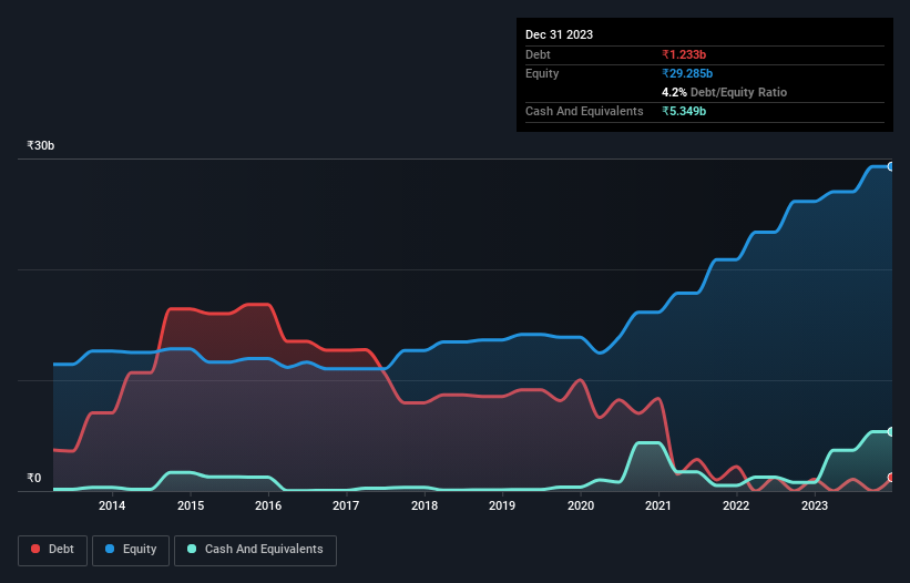 debt-equity-history-analysis