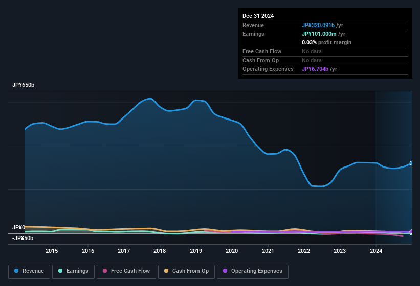 earnings-and-revenue-history