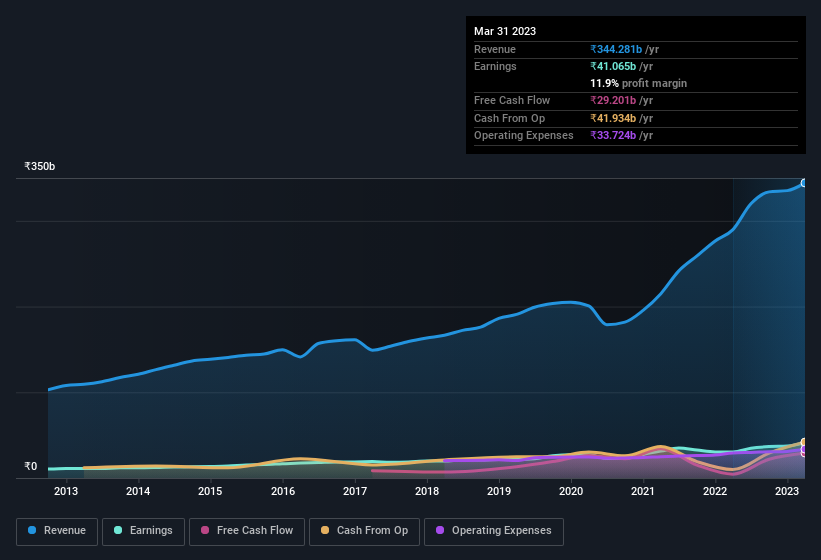 earnings-and-revenue-history