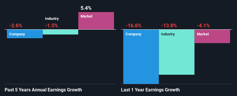 past-earnings-growth