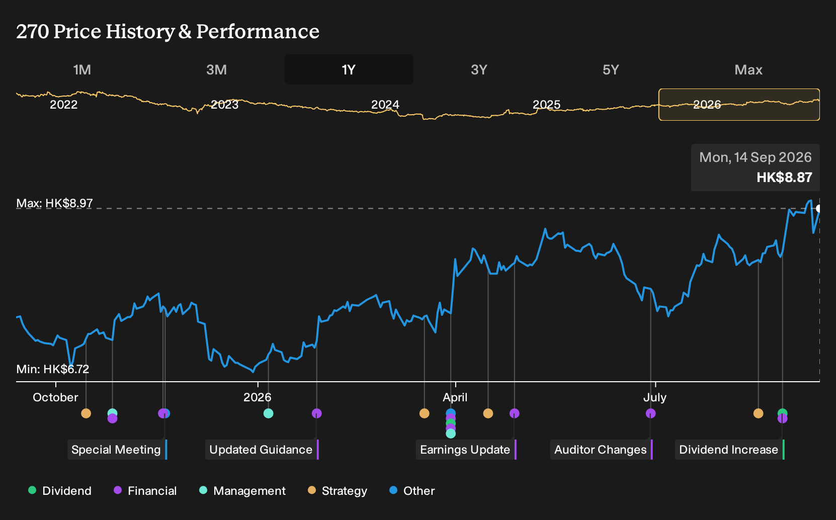 SEHK:270 1-Year Stock Price Chart