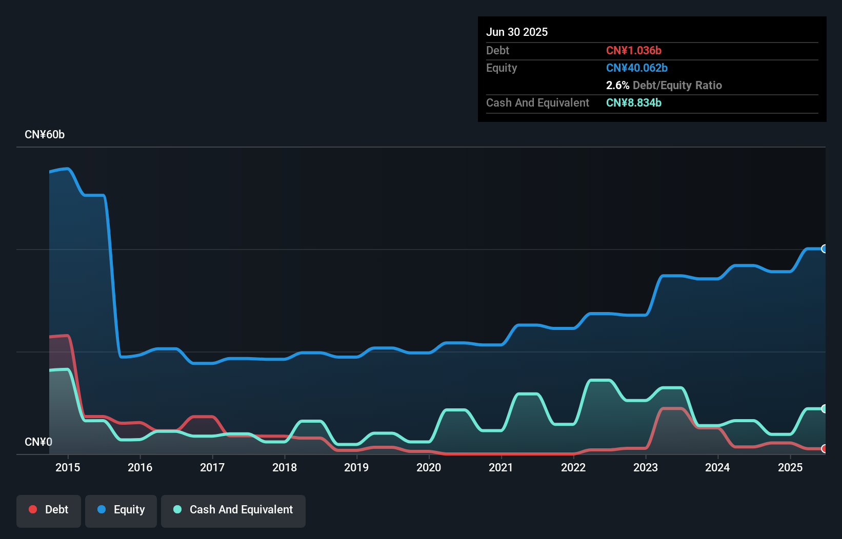 debt-equity-history-analysis