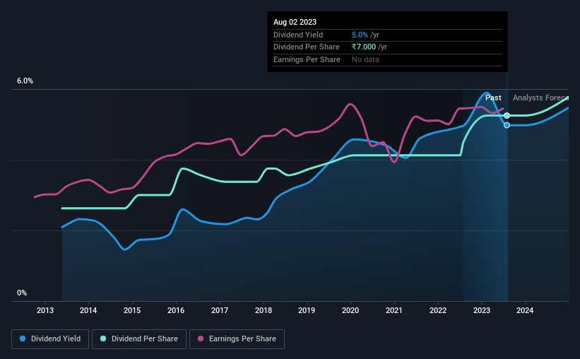 historic-dividend