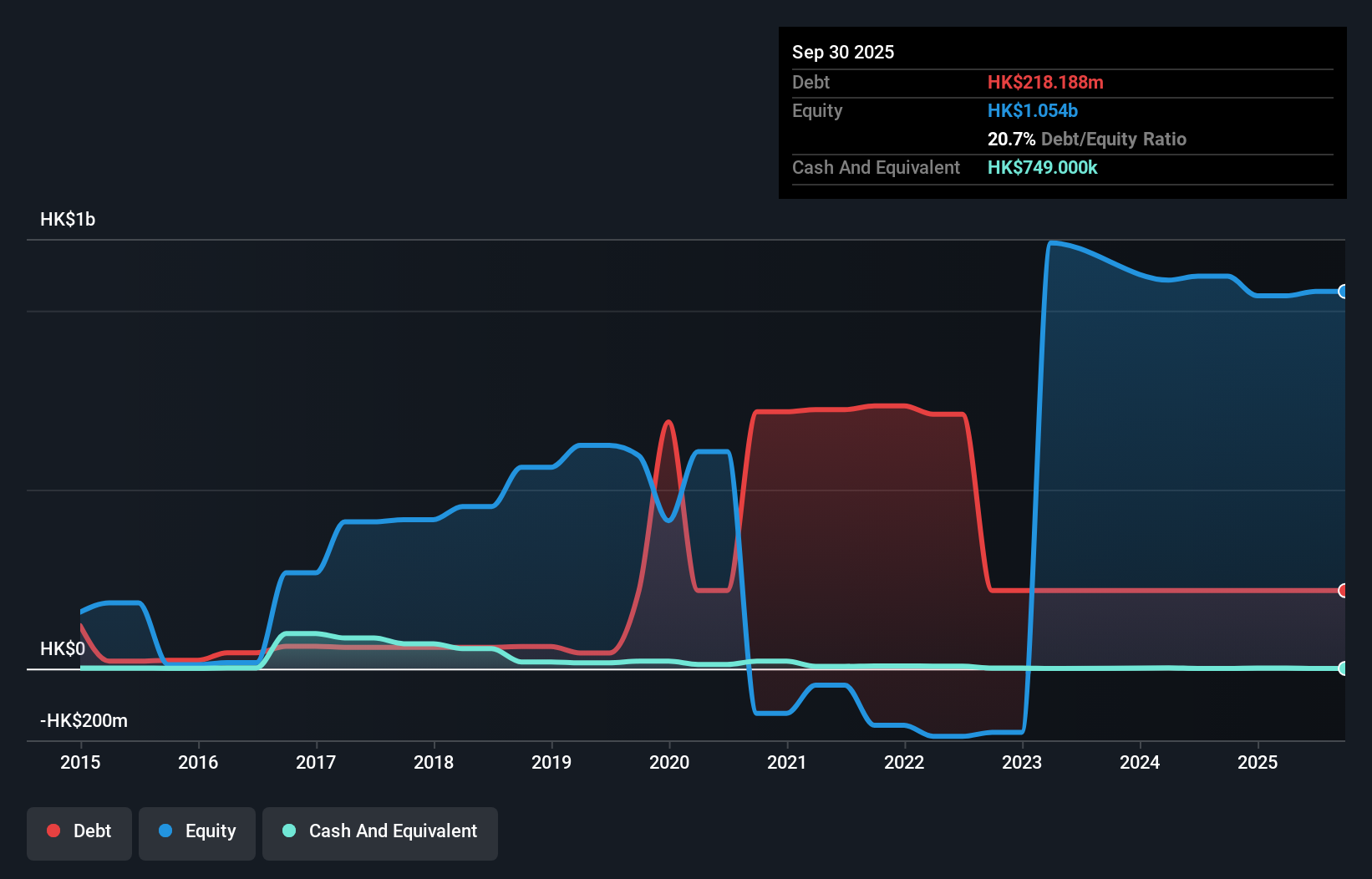 debt-equity-history-analysis