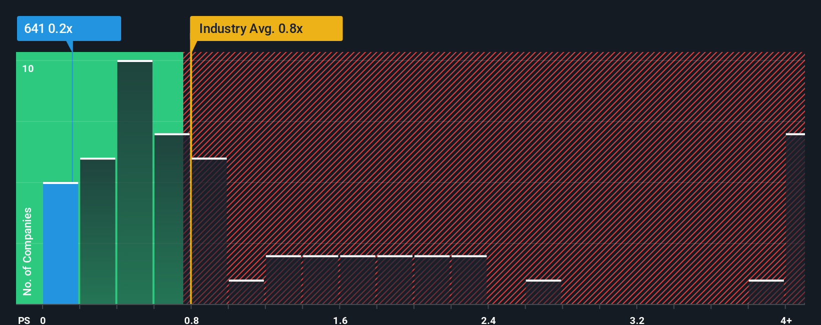 ps-multiple-vs-industry