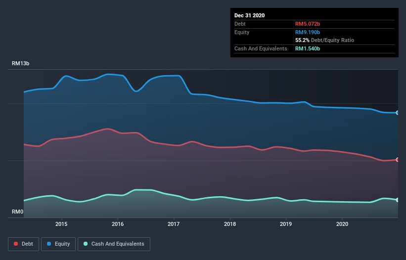 debt-equity-history-analysis