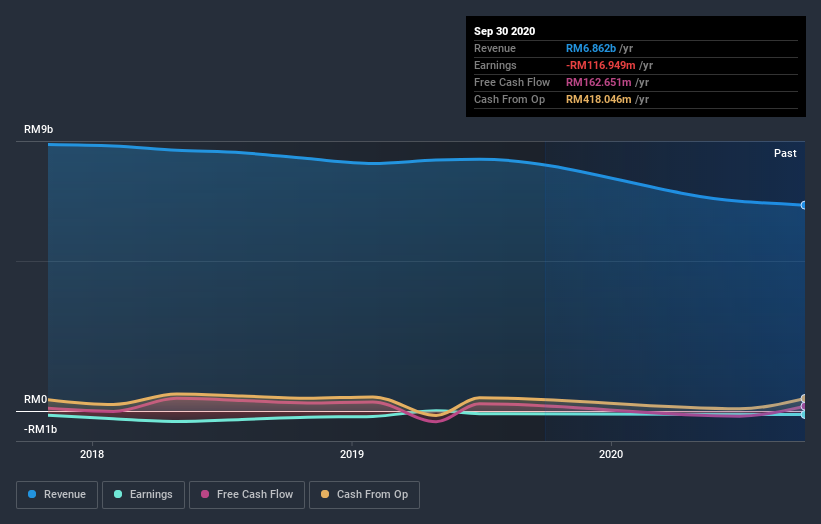 Berjaya share price