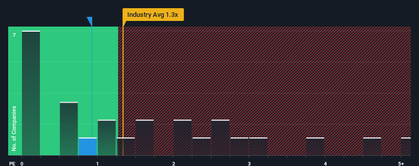 ps-multiple-vs-industry