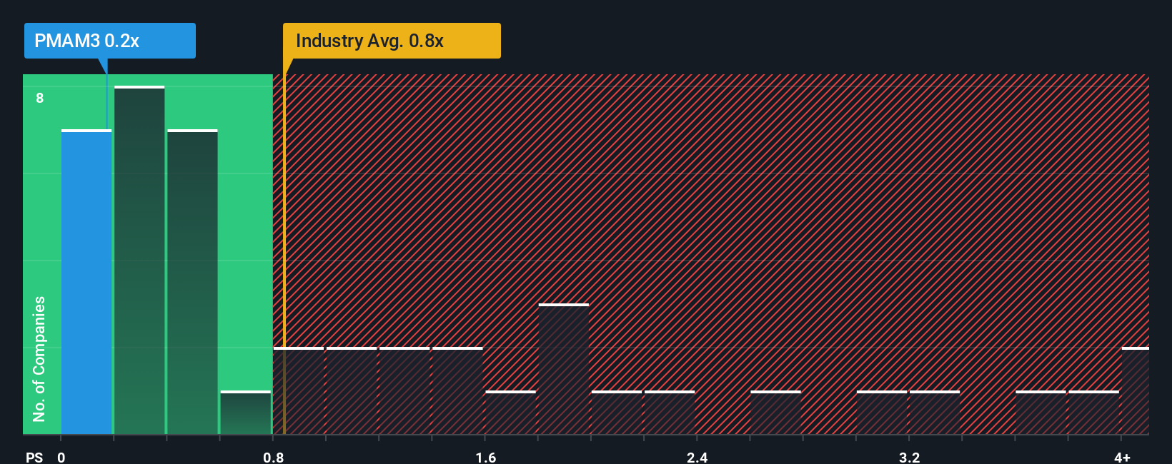 ps-multiple-vs-industry