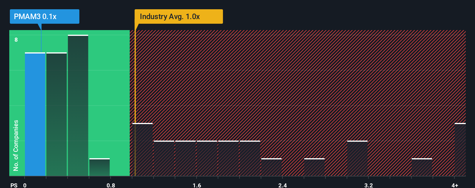 ps-multiple-vs-industry