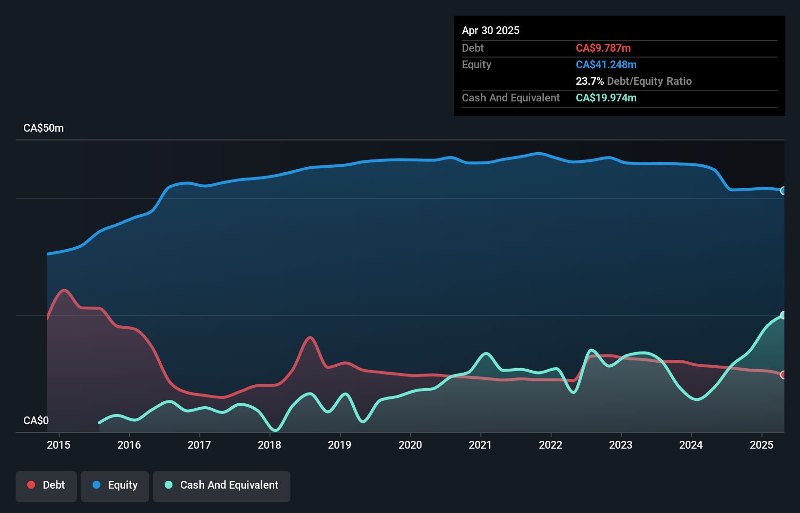 debt-equity-history-analysis
