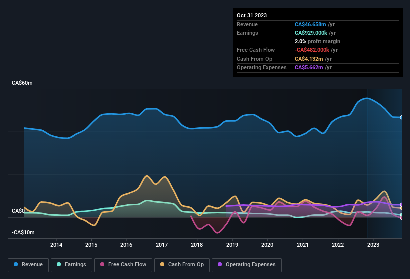 earnings-and-revenue-history