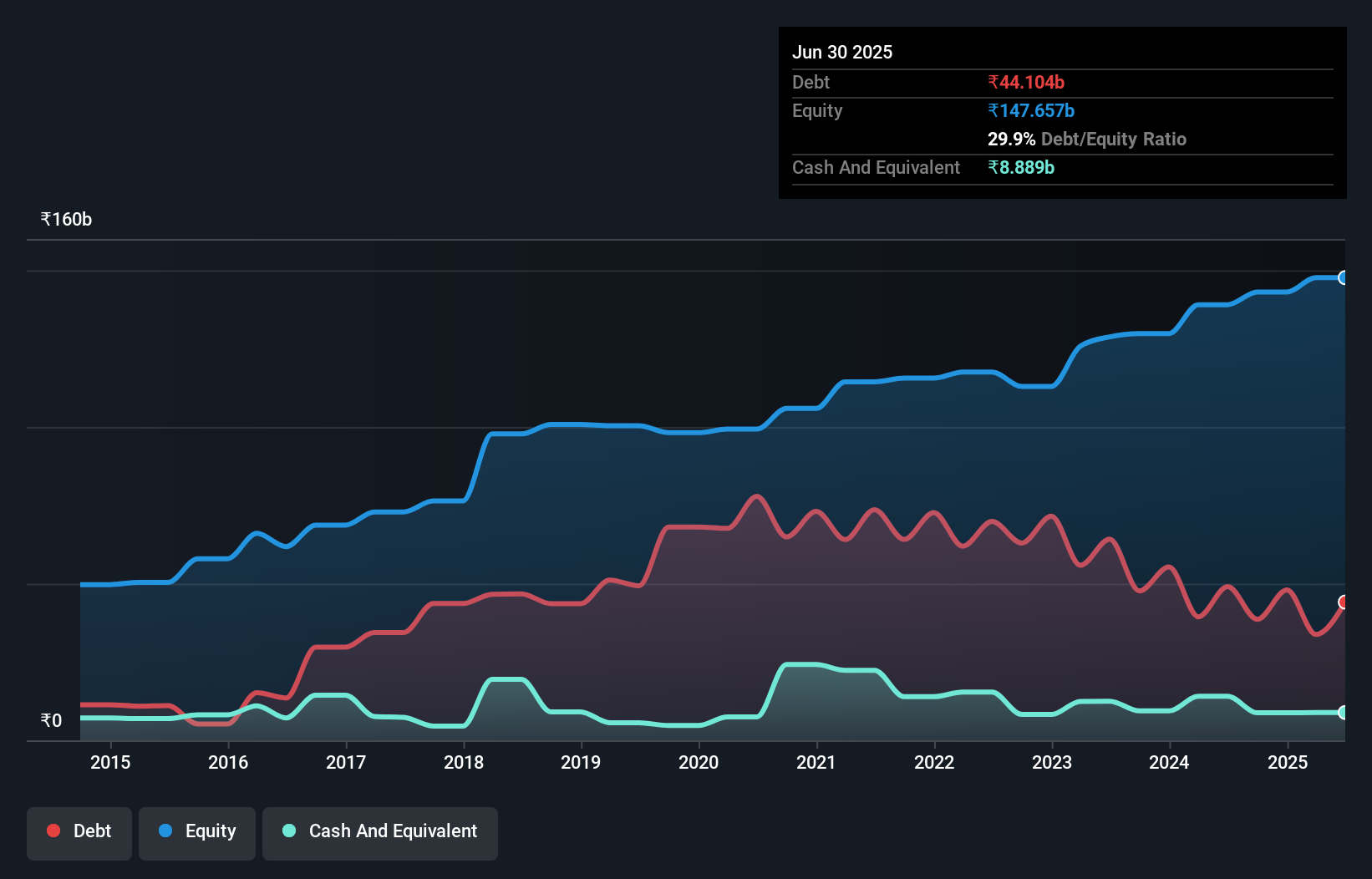 debt-equity-history-analysis