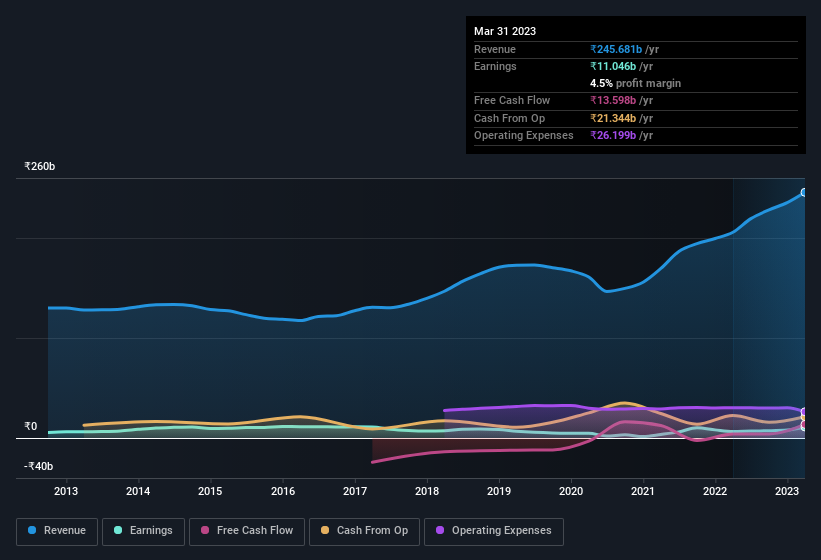 earnings-and-revenue-history