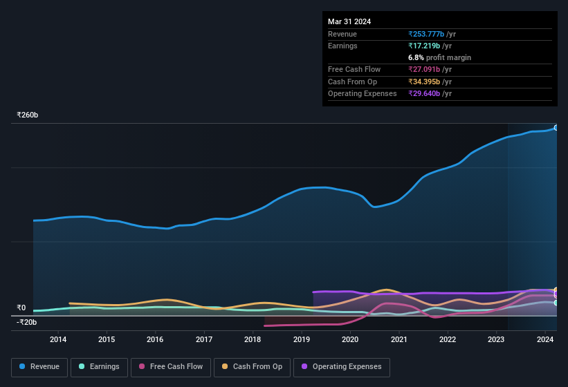 earnings-and-revenue-history