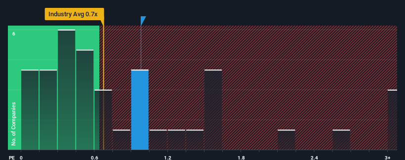 ps-multiple-vs-industry