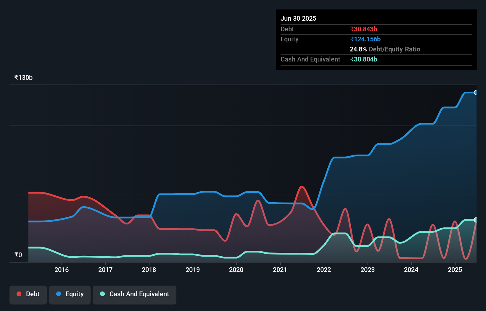 debt-equity-history-analysis
