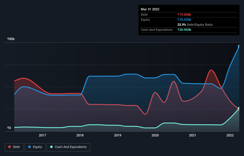 debt-equity-history-analysis