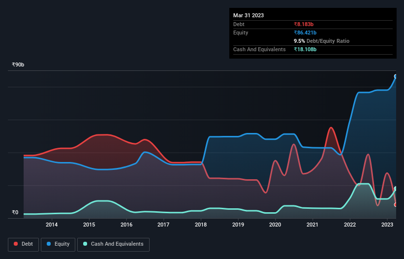 debt-equity-history-analysis