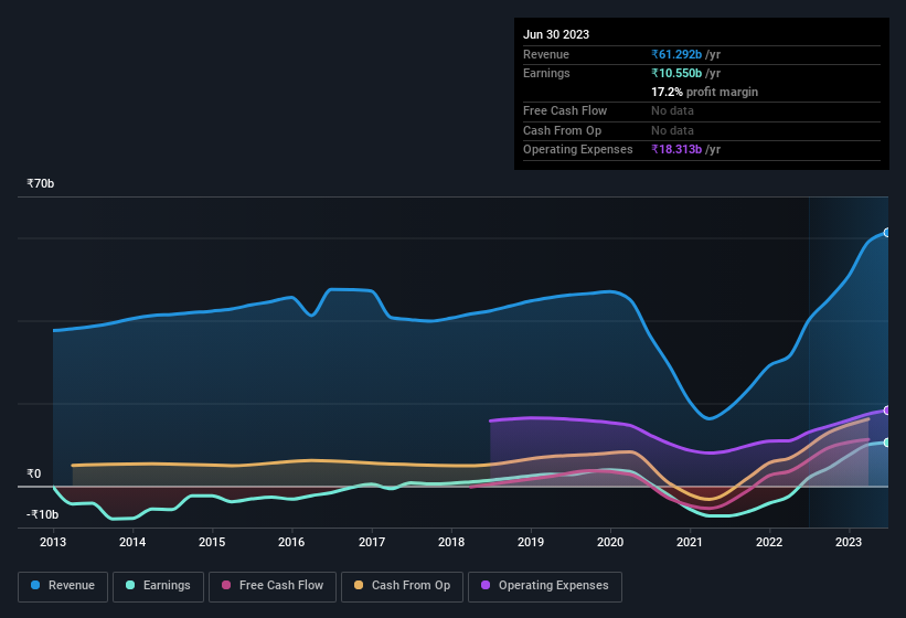 earnings-and-revenue-history