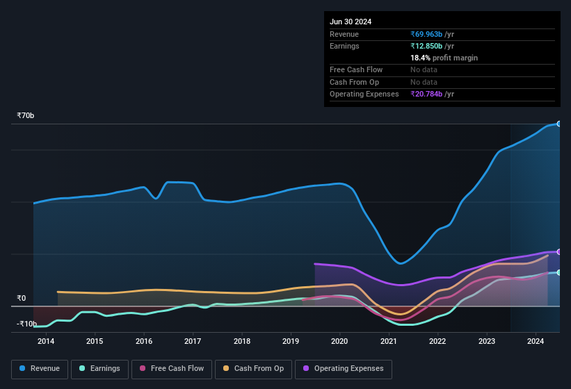 earnings-and-revenue-history