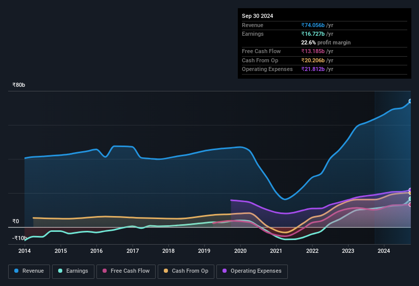 earnings-and-revenue-history