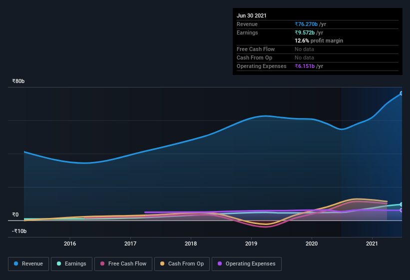 earnings-and-revenue-history