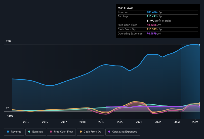 earnings-and-revenue-history