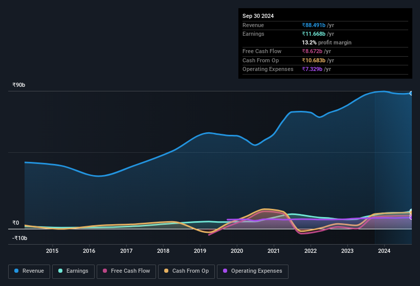 earnings-and-revenue-history