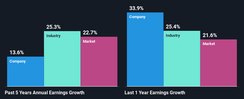 past-earnings-growth