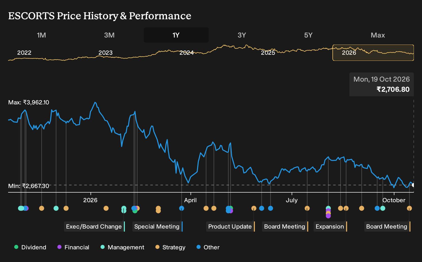 NSEI:ESCORTS 1-Year Stock Price Chart