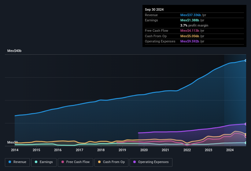 earnings-and-revenue-history