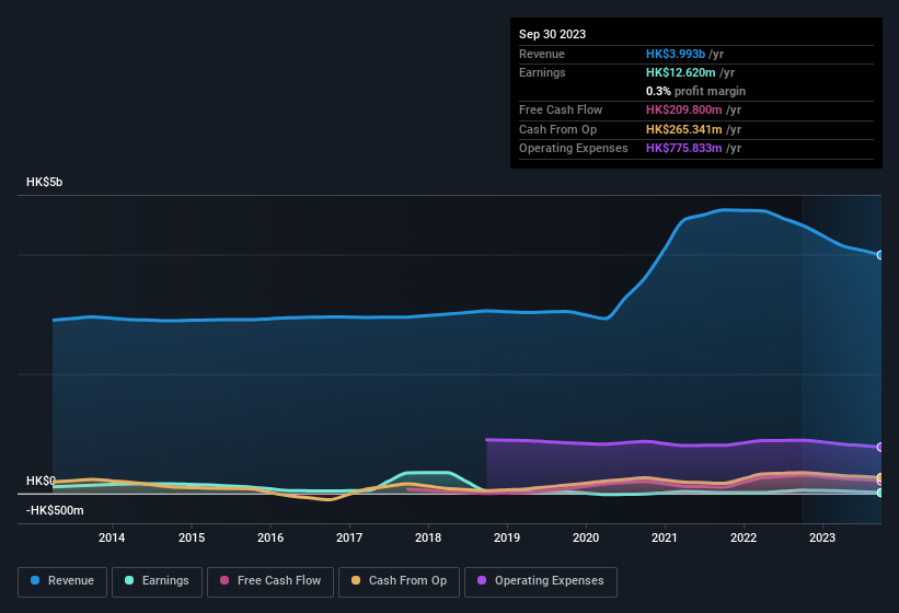 Four Seas Mercantile Holdings First Half 2024 Earnings: EPS: HK$0.079 ...