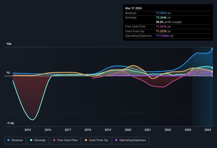 earnings-and-revenue-history