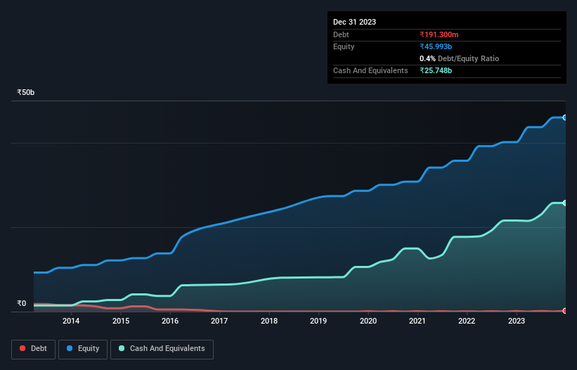 debt-equity-history-analysis