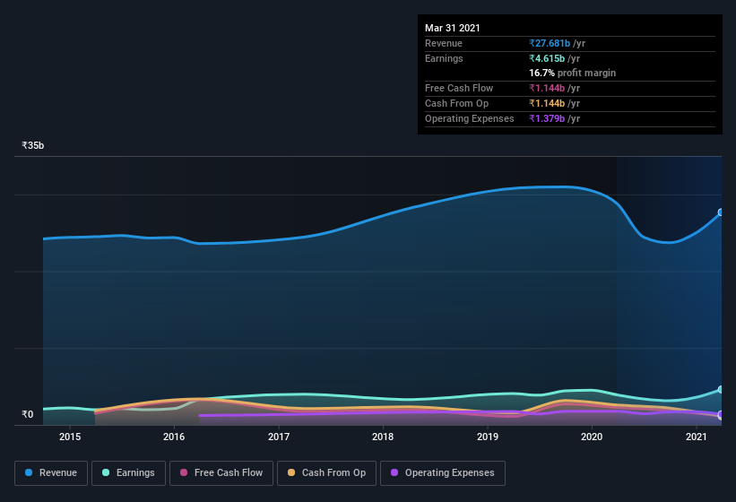 earnings-and-revenue-history