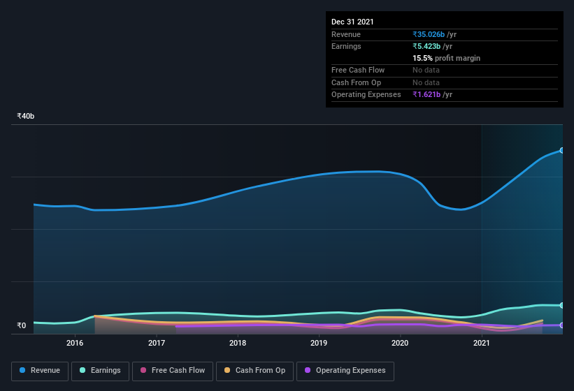 earnings-and-revenue-history