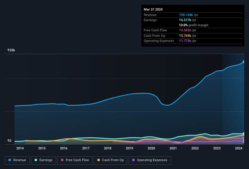 earnings-and-revenue-history