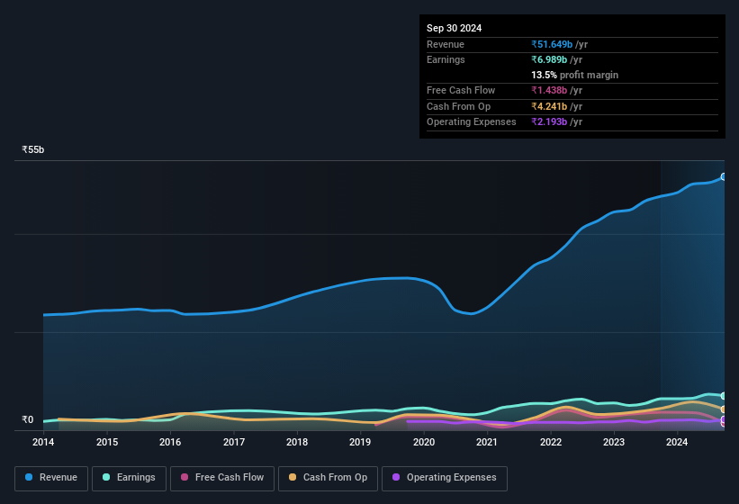 earnings-and-revenue-history