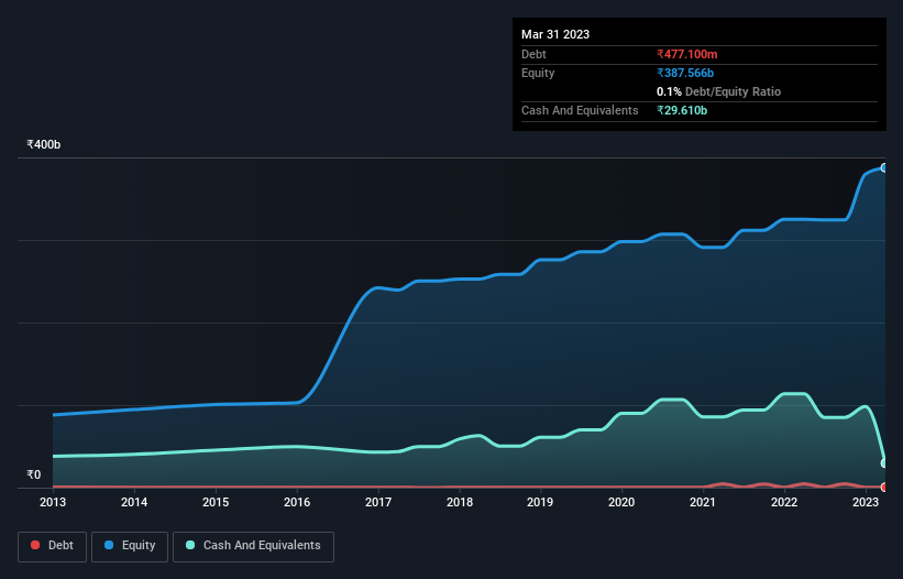 debt-equity-history-analysis