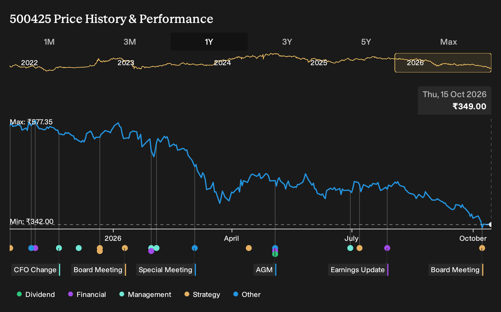 BSE:500425 1-Year Stock Price Chart