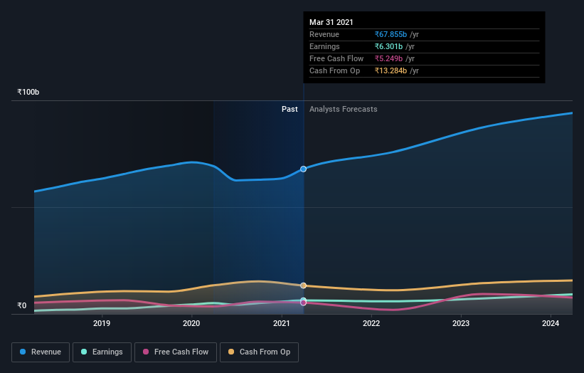 earnings-and-revenue-growth