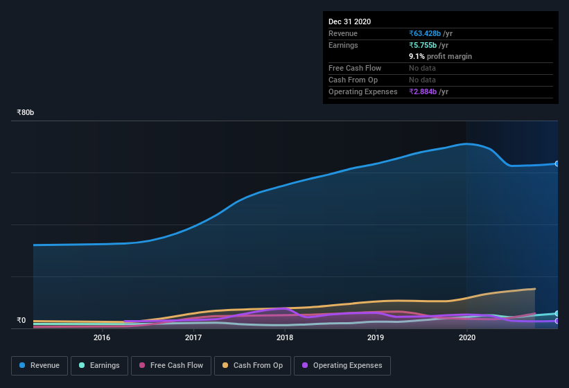 earnings-and-revenue-history