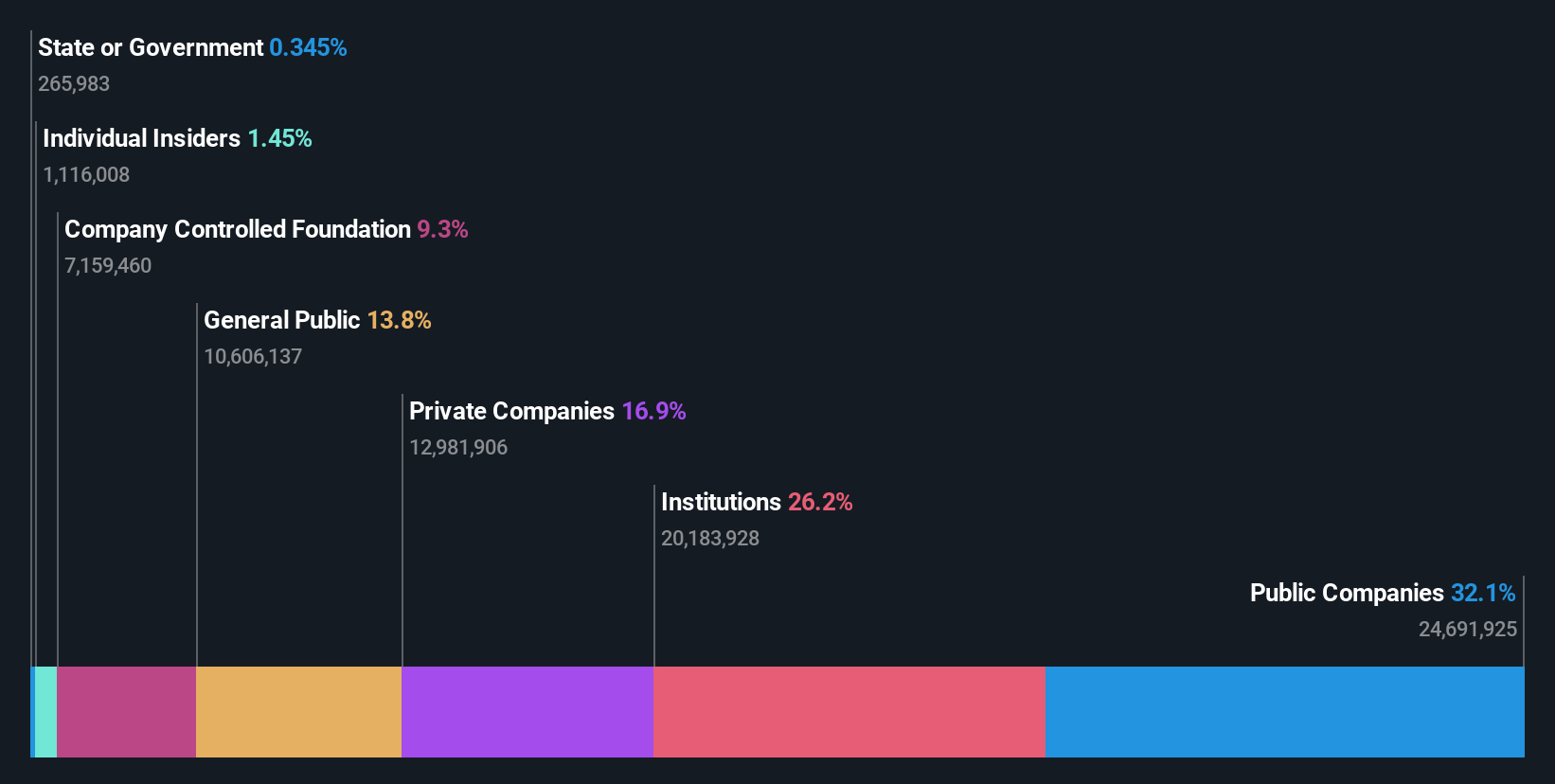 ownership-breakdown