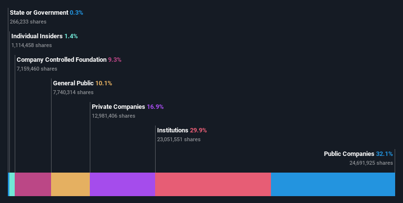 ownership-breakdown