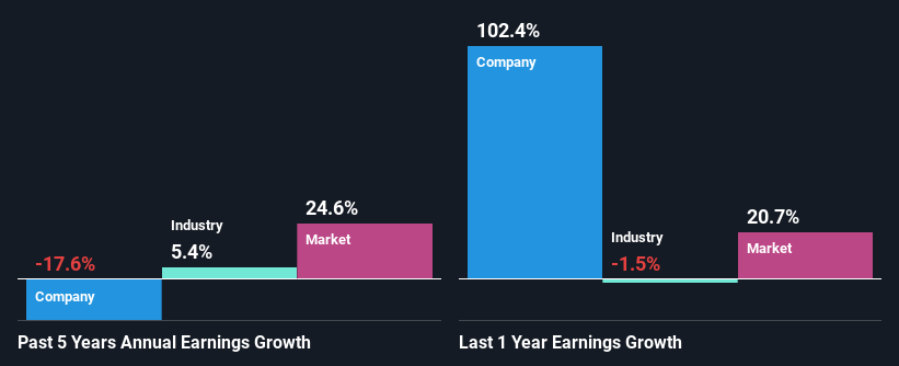 past-earnings-growth