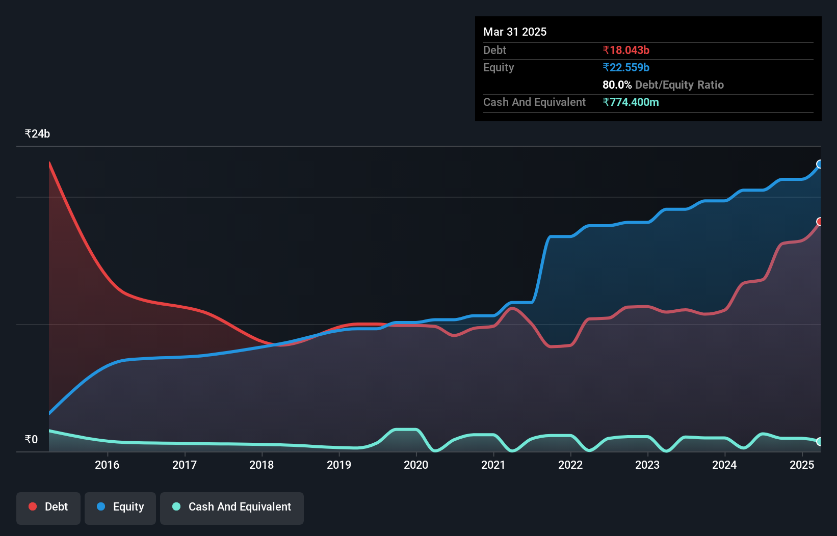 debt-equity-history-analysis