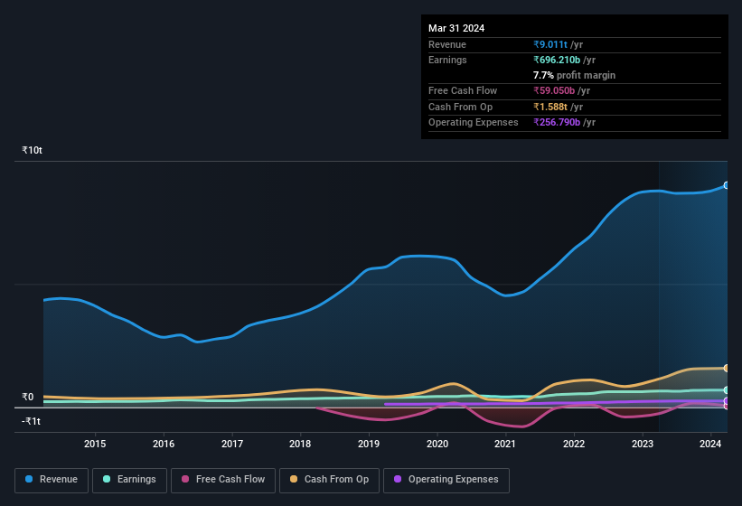 earnings-and-revenue-history